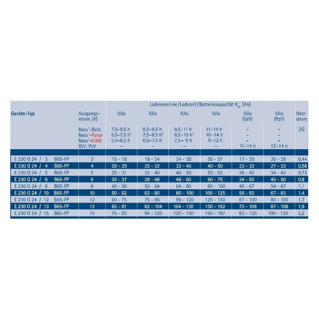 Filon Futur S, Batterieladegeräte in HF – Technologie – 12 V - Staplertechnik24 - B65 - FP - 12V - 2A - o