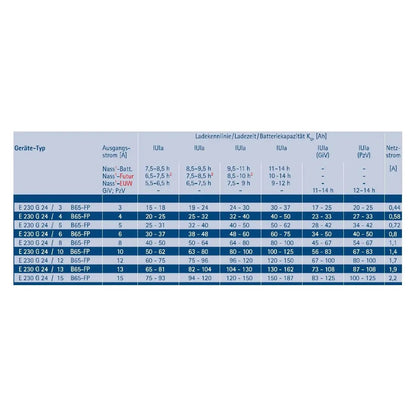 Filon Futur S, Batterieladegeräte in HF – Technologie – 48 V - Staplertechnik24 - B65 - FP - 48V - 3A - o